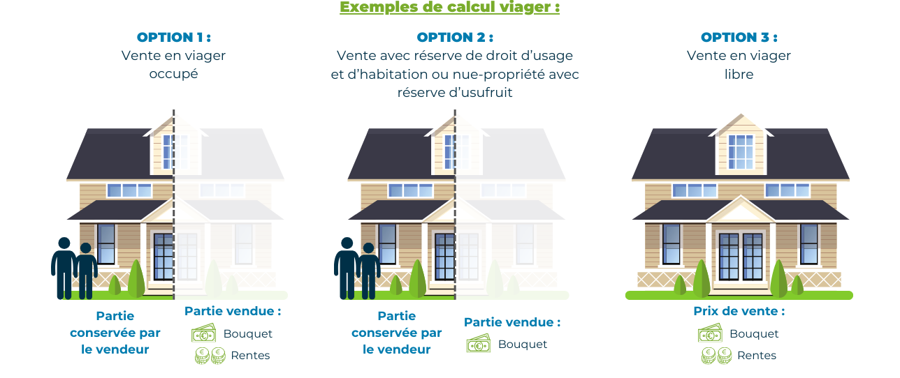 Schéma explicatif avec des exemples de calculs viager