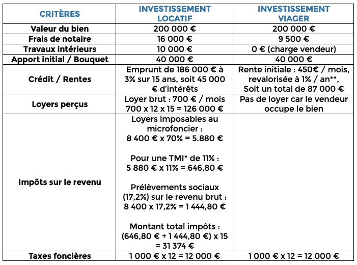 Investissement locatif vs investisement en viager : analyse chiffrée
