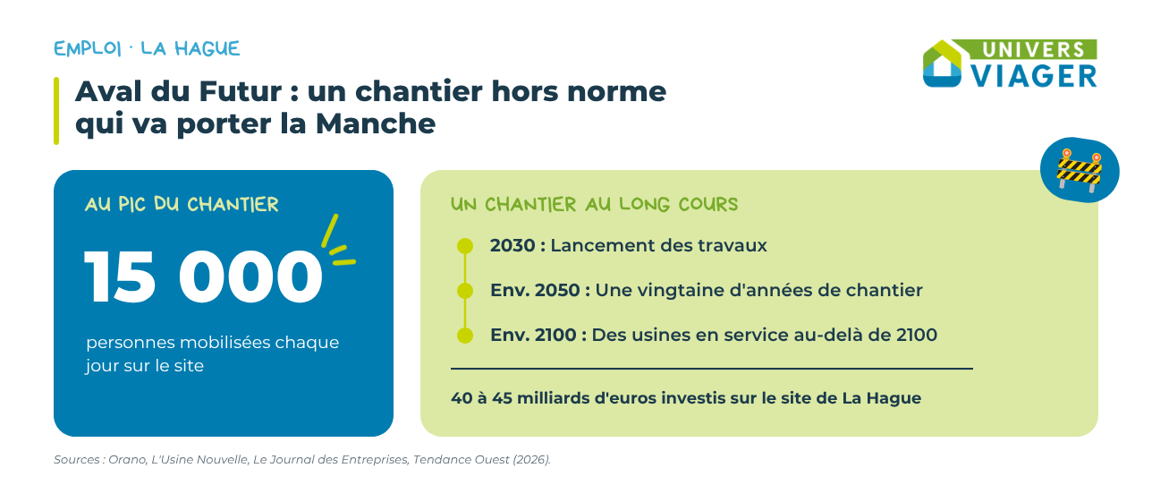 Visuel chantier Aval du Futur à La Hague : 15 000 personnes mobilisées chaque jour, travaux de 2030 à 2050 environ, 40 à 45 milliards d’euros investis