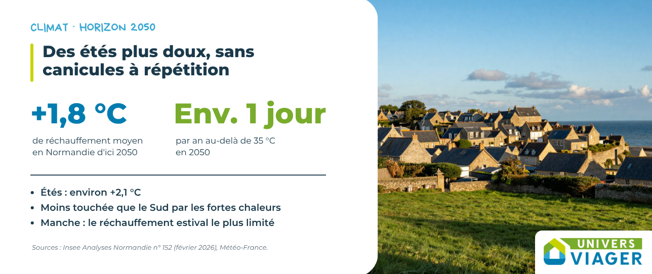 Visuel climat Normandie 2050 : +1,8 °C de réchauffement moyen et environ 1 jour par an au-delà de 35 °C, avec la plage de Granville en été
