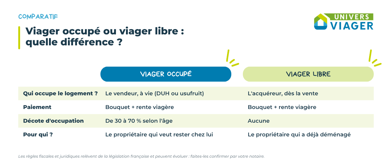 Comparatif viager occupé et viager libre : qui occupe le logement, paiement en bouquet et rente, décote de 30 à 70 % ou aucune, profil du propriétaire