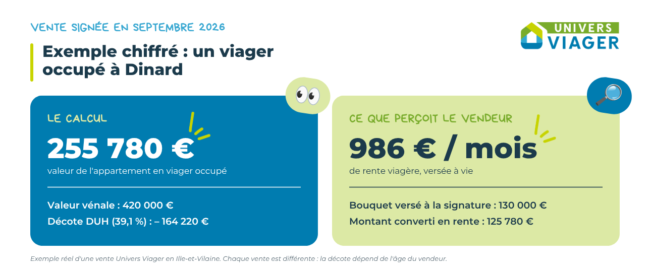 Exemple de viager occupé à Dinard en septembre 2026 : valeur vénale 420 000 €, décote DUH de 39,1 % (164 220 €), valeur occupée 255 780 €, bouquet 130 000 €, rente 986 € par mois